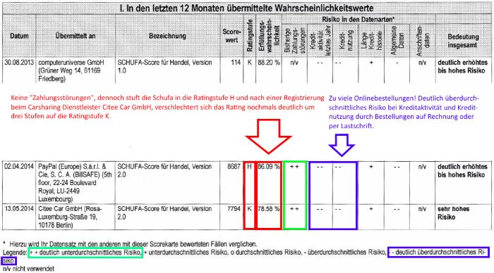 Schufa Risiko Carsharing